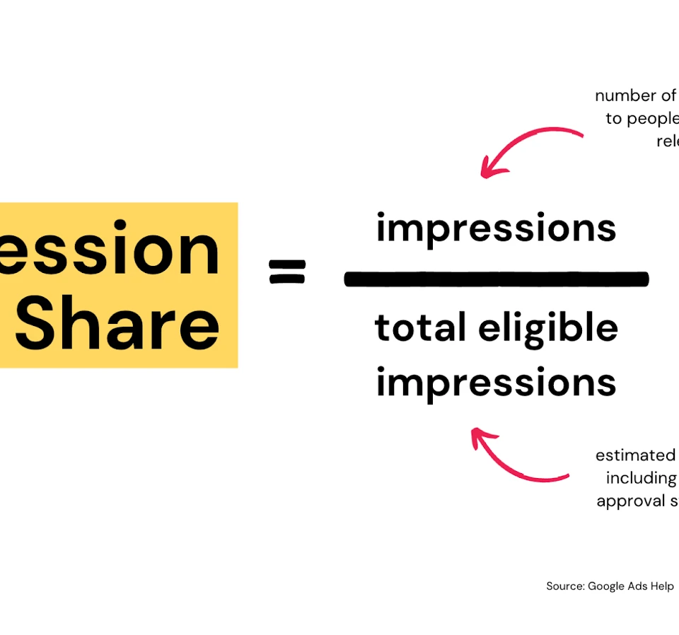Graphic explaining Impression Share calculation in Google Ads for auction insights, with definitions of terms.