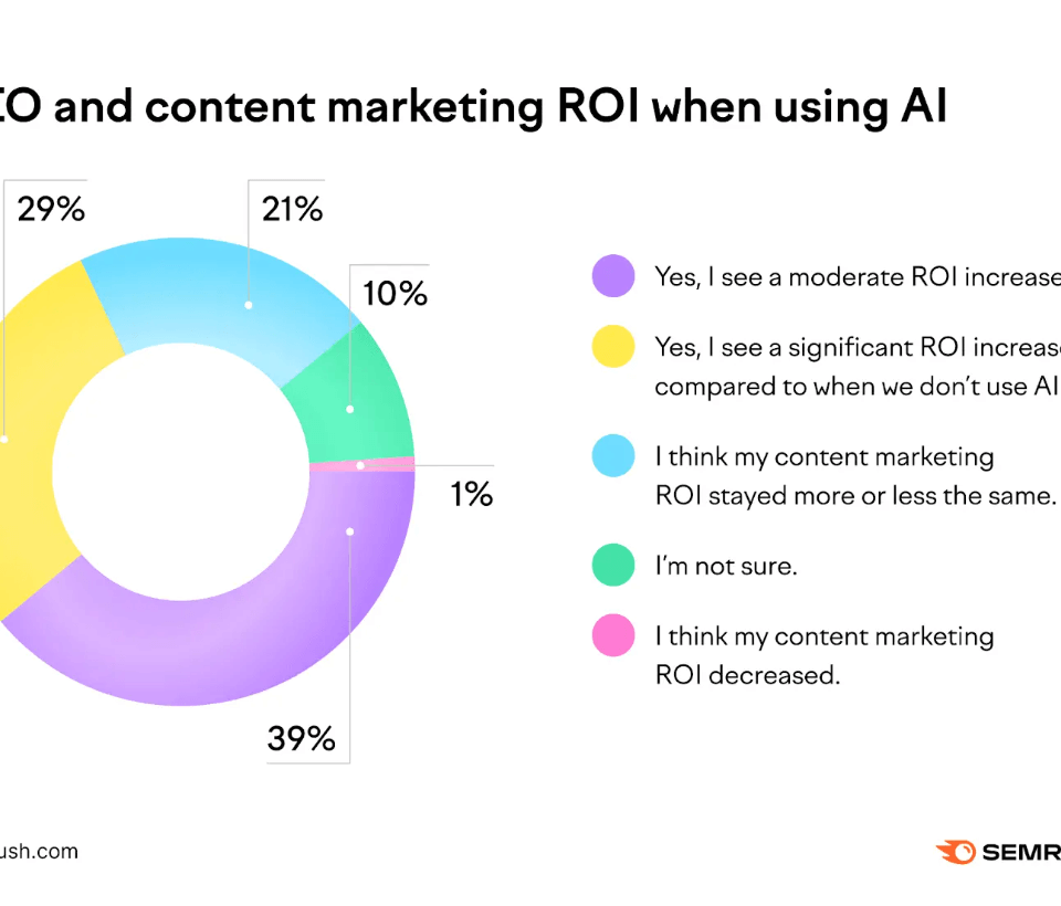Pie chart showing SEO and content marketing ROI when using AI, with 39% seeing a moderate increase.