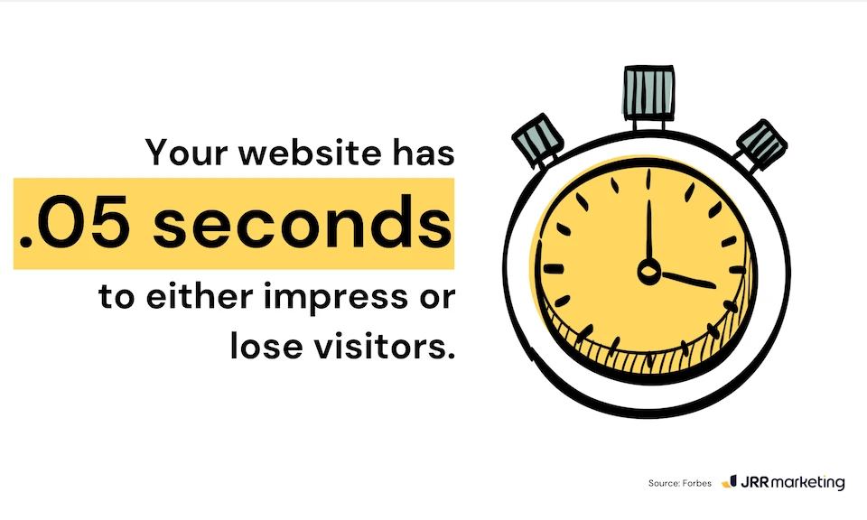 Stopwatch next to text stating a website has .05 seconds to impress visitors, highlighting speed importance for an SEO consultant.