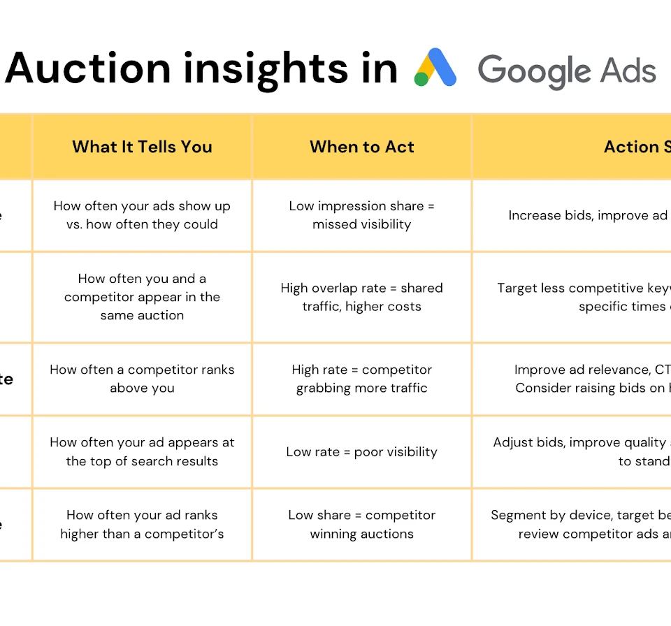 auction insights in google ads summary