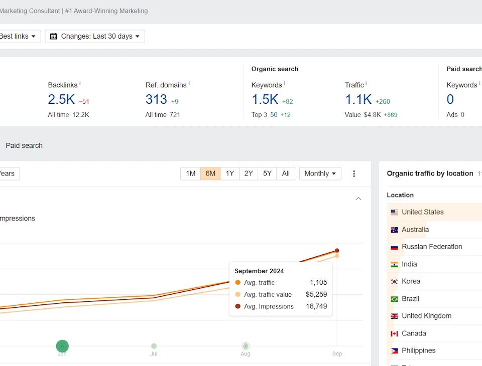 An SEO consultant's dashboard showing high organic traffic, backlinks, and keyword performance for a website, with growth over time.