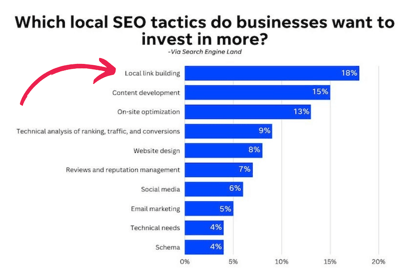 Bar chart showing local SEO tactics businesses want to invest in more, with local <a href=