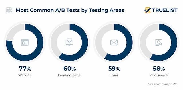 Bar chart showing most common A/B tests by testing areas, including landing page at 60%.