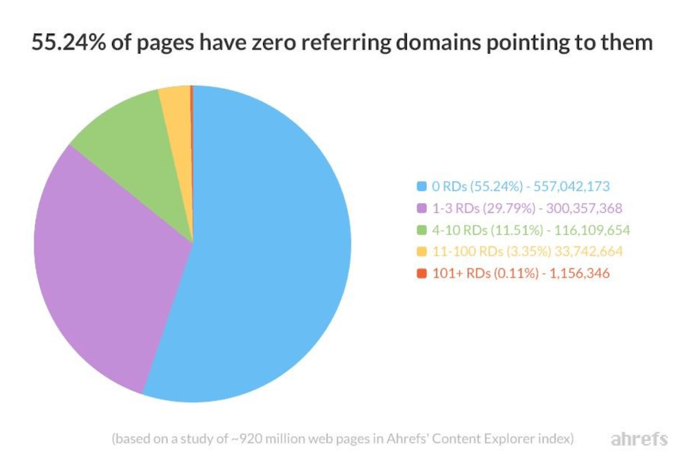 Pie chart showing that 55.24% of web pages have zero referring domains, impacting organic traffic.
