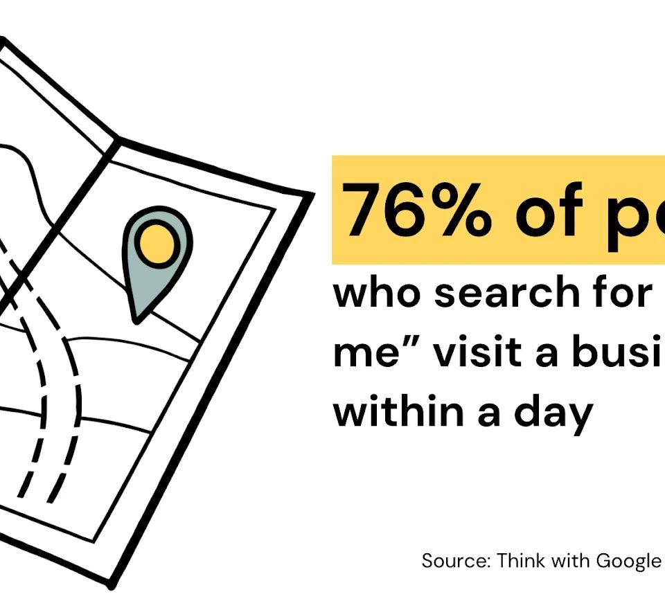 An illustrated map with a location pin highlights that 76% of people searching 'near me' visit a business within a day, a key insight for an SEO consultant.