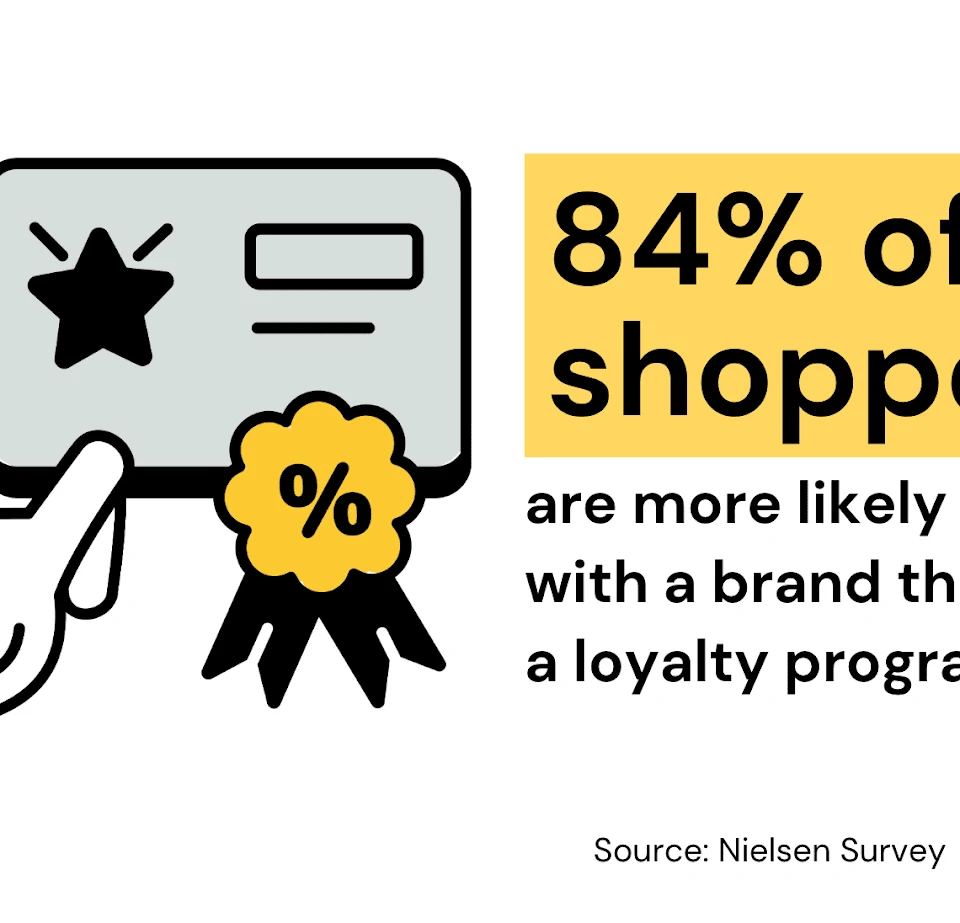 Infographic showing a hand holding a loyalty card with a star and a percentage badge, highlighting how loyalty programs can increase AOV.