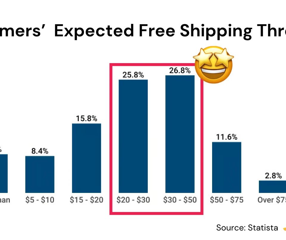 Bar chart showing consumers' expected free shipping thresholds, highlighting $20-$50 as the sweet spot for AOV.