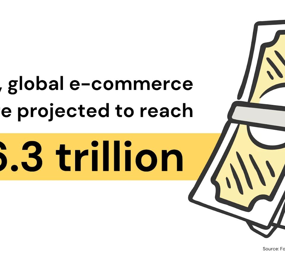 Infographic showing global e-commerce sales reaching $6.3 trillion in 2024, with stacks of cash. Helps you be an authority in your niche.