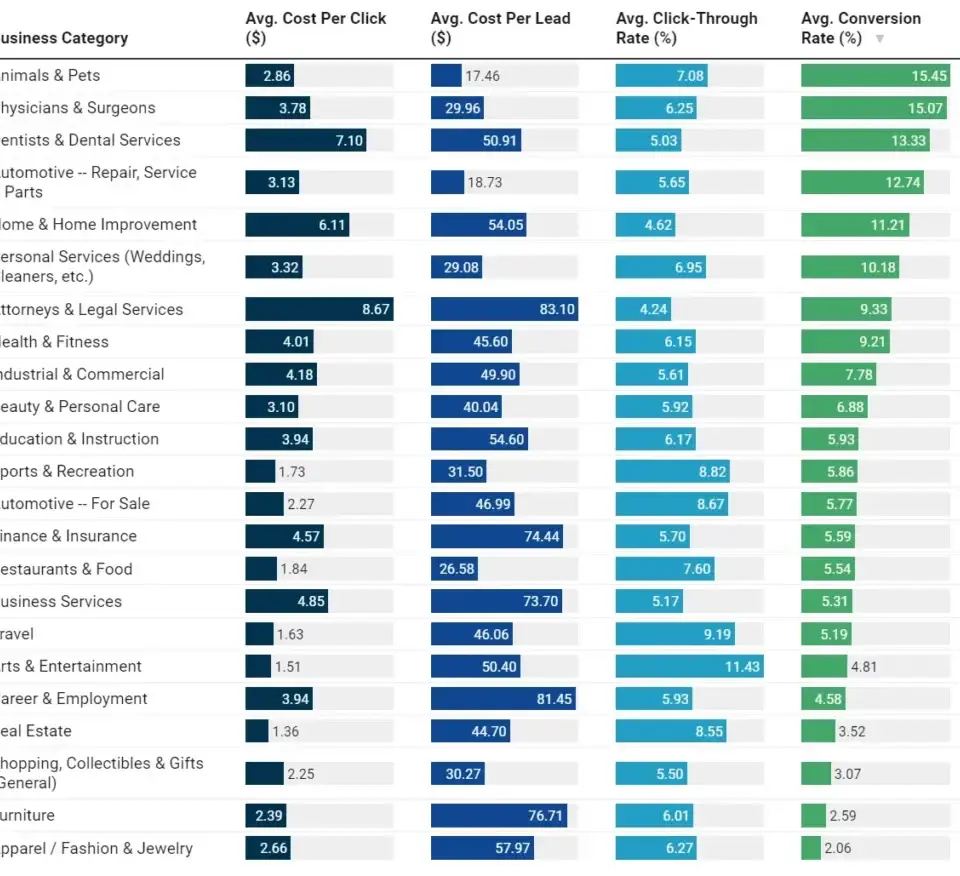 A table showing average conversion rates by industry, crucial data for a conversion rate optimisation consultant.