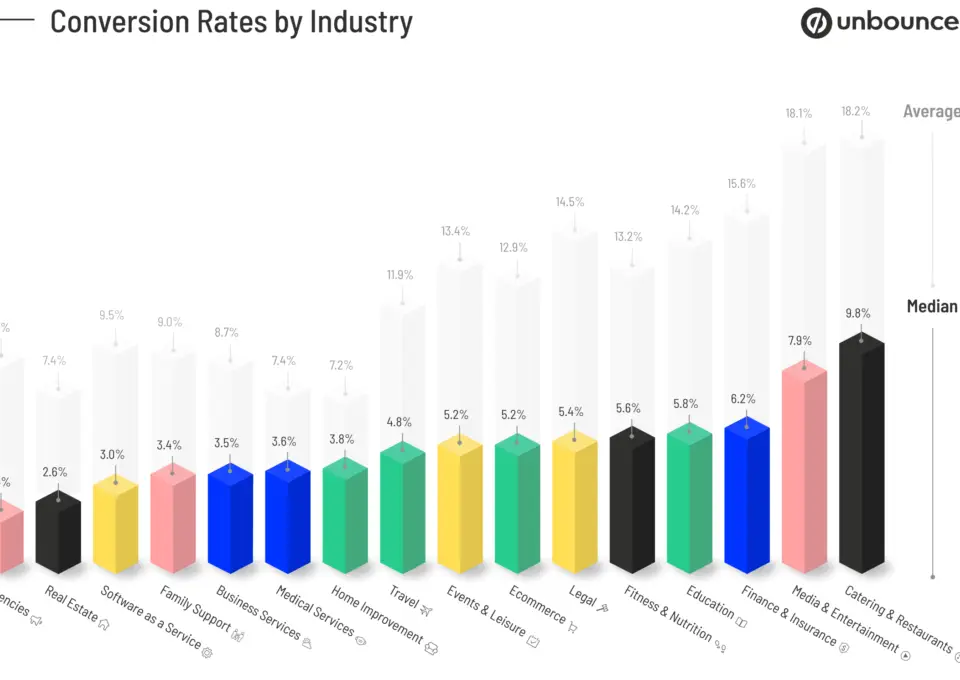 cbr conversion rate by industry graph v2