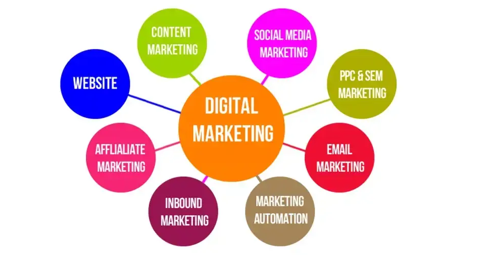 digital marketing hub with spokes for various marketing strategies including website, content marketing, social media marketing, ppc and sem marketing, email marketing, marketing automation, inbound marketing, and affiliate marketing. the hub represents the central focus of a digital marketing campaign, with the spokes representing the various channels through which the campaign can be executed.