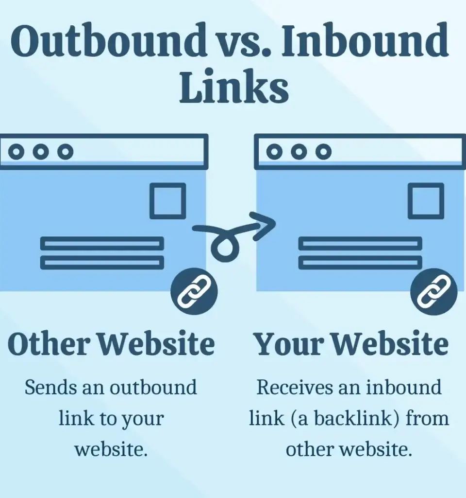 Diagram explaining the difference between inbound and outbound links, crucial for understanding why is link building important.
