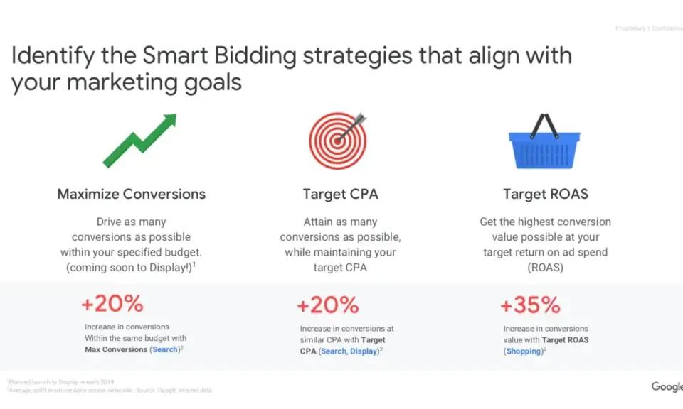 three options for google's smart bidding strategies: maximize conversions, target cpa, and target roas. choose the best one for your advertising campaign and let google's algorithm optimize your ad spend. increase conversions and maximize your roi with these effective bidding strategies.
