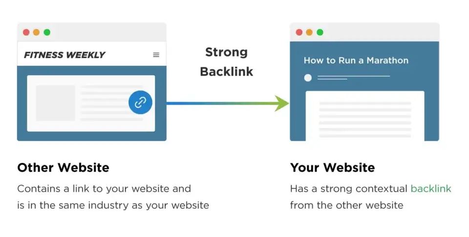 Diagram showing a strong backlink from a relevant 'Fitness Weekly' website to 'Your Website' on 'How to Run a Marathon'. This helps if your website is not ranking in Google.