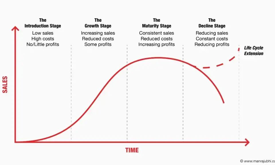 a graph depicting the four stages of product life cycle: introduction, growth, maturity, and decline. the introduction stage shows low sales, high costs, and little profit. the growth stage shows increasing sales, reduced costs, and some profits. the maturity stage shows consistent sales, reduced costs, and increasing profits. the decline stage shows reducing sales, constant costs, and reducing profits. this graph represents the typical sales and profit trends of a product over time.