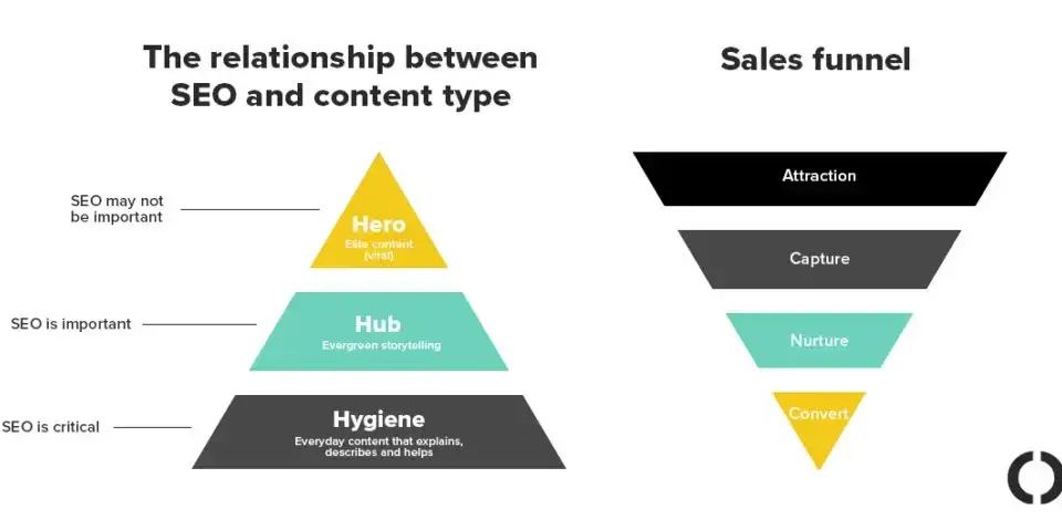 inverted sales funnel showing the relationship between seo and content type. the funnel widens at the top and narrows at the bottom, representing how seo helps attract a larger audience, while the content type guides the audience towards the desired action.