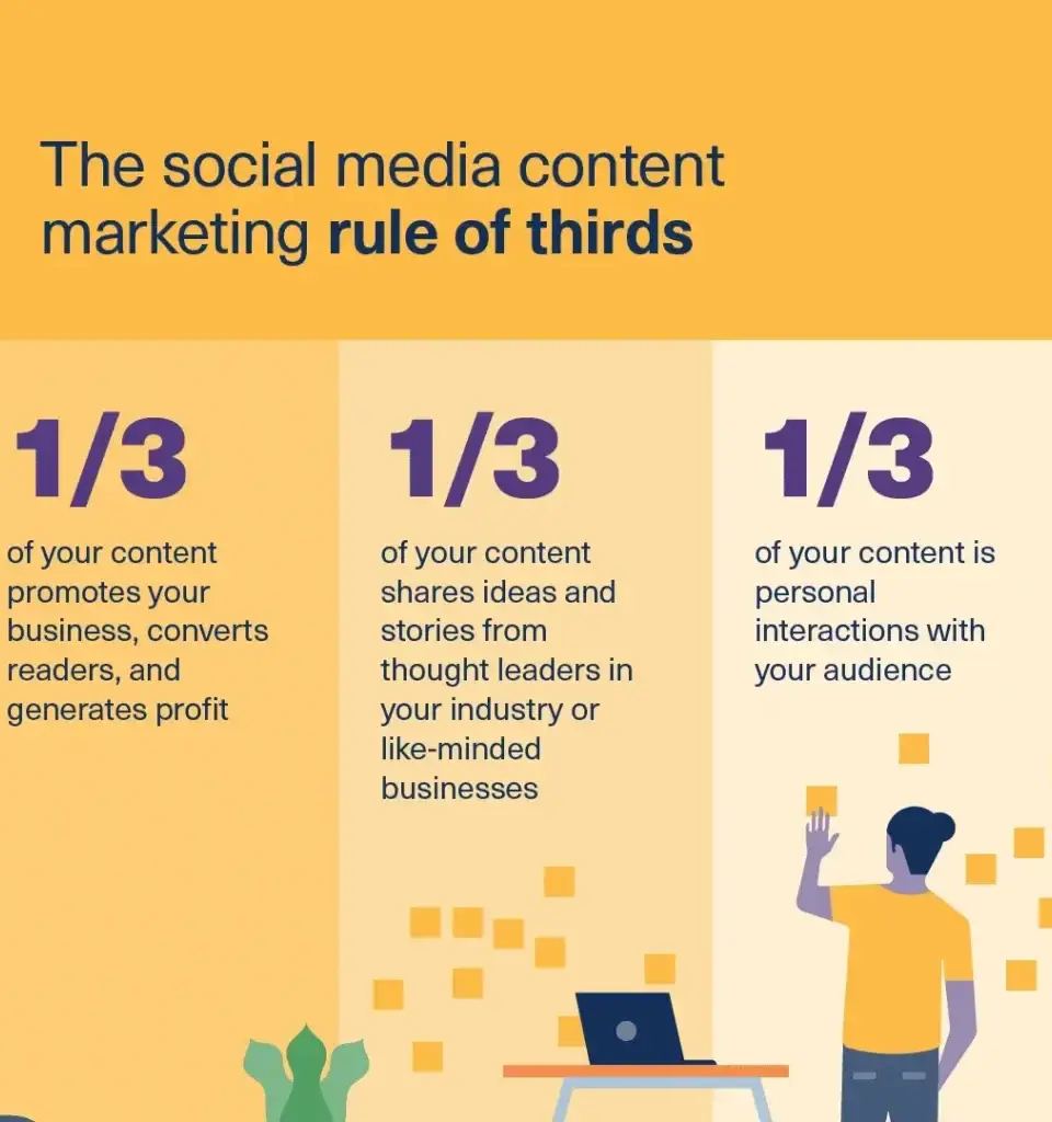 an image displaying the "rule of thirds" for social media content marketing. the rule divides the screen into three parts, with each part representing a different type of content: promotional, educational, and engaging.