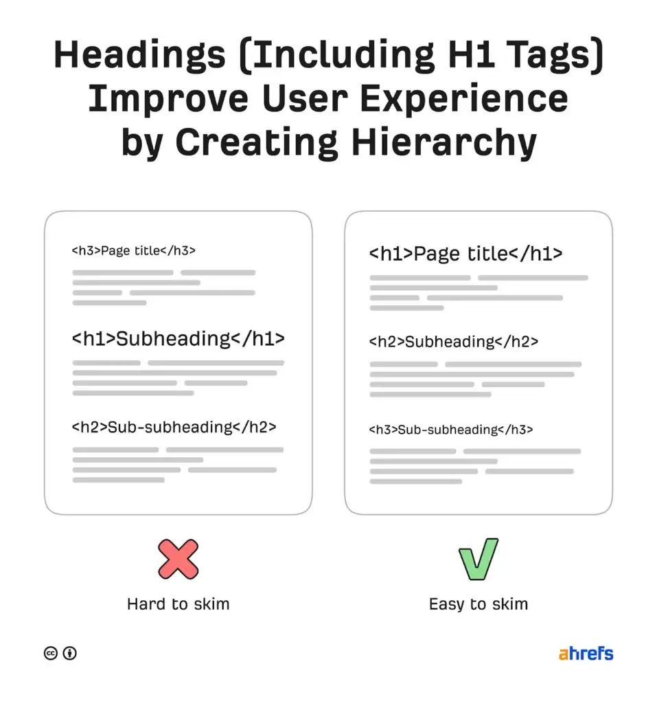 Comparison of incorrect (left) and correct (right) heading tag usage for SEO, demonstrating improved hierarchy. Proper headings are crucial when your website is not ranking in Google.