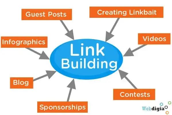 Diagram showing various strategies for a link building campaign, including guest posts, infographics, and sponsorships.