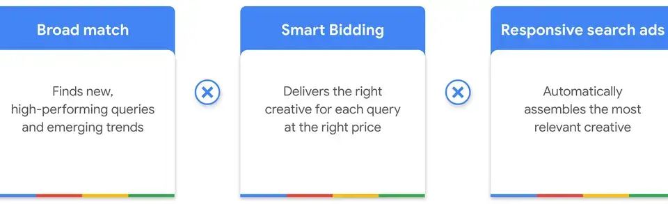 the image shows 3 columns featuring broad match, smart bidding, and responsive search ads. broad match finds new and high-performing queries, smart bidding delivers the right creative at the right price, while responsive search ads automatically generate the most relevant creative.