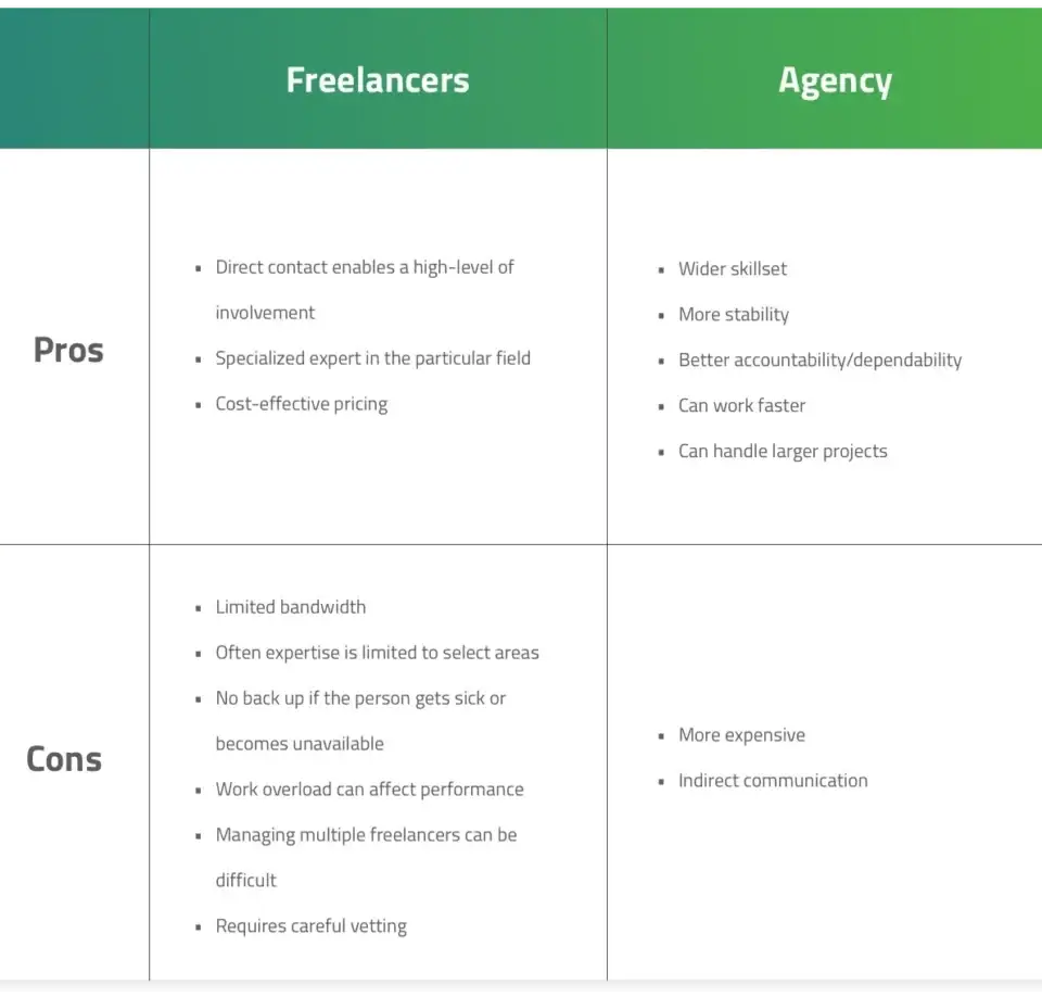 an image displaying a pros and cons chart for freelancers versus agencies. the chart outlines the advantages and disadvantages of working with freelancers or agencies for various services such as website design, digital marketing, and content creation.