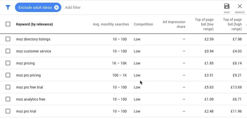 Google Keyword Planner interface showing keywords like 'moz pricing' and their search volume, competition, and bid ranges to help avoid PPC keyword cannibalisation.