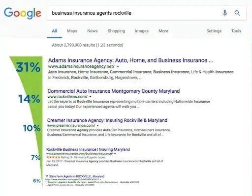 a screenshot of a google search results page with a graph on the left-hand side displaying a sharp decline in traffic and engagement for websites beyond the first few search results. the graph shows a steep curve descending from 31% to 6%.