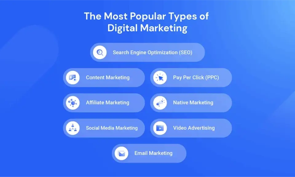 a colourful graphic displaying the most popular types of digital marketing. the image includes icons representing seo, content marketing, ppc, affiliate marketing, native marketing, social media marketing, video advertising, and email marketing.