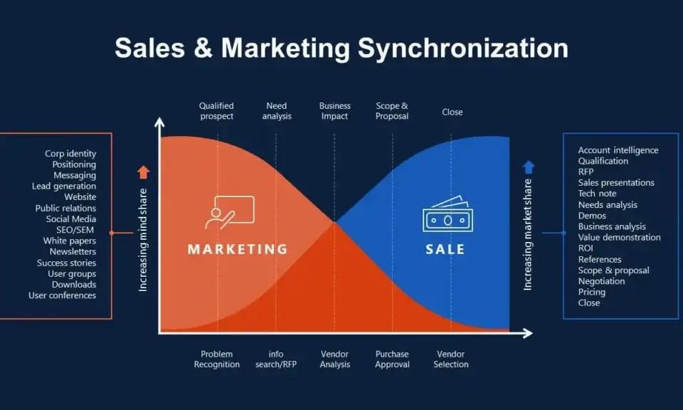 a chart displaying the synchronization between sales and marketing. the chart shows how the two departments work together in a seamless process, with marketing generating leads and sales converting those leads into customers.
