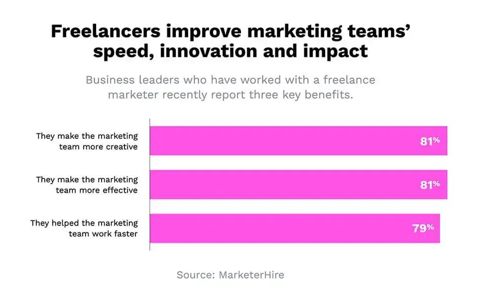 a chart displaying the percentage impact of freelancers on marketing teams. the chart shows that freelancers improve marketing teams in various ways. the majority of respondents agree that freelancers make marketing teams more creative and effective, with 81% for both categories. additionally, 79% of business leaders believe that freelancers help marketing teams work faster. overall, the chart suggests that freelancers can have a significant positive impact on marketing teams.
