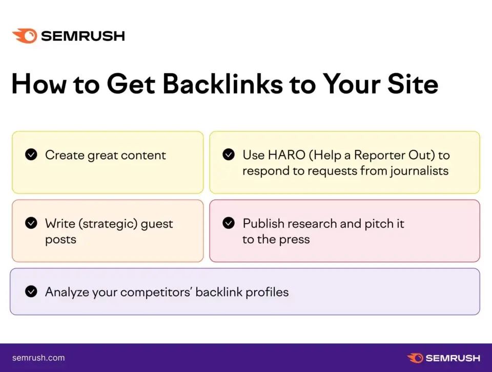 Semrush infographic showing five key steps to get backlinks, including creating content and analyzing competitors. Understanding the value of backlinks is crucial.
