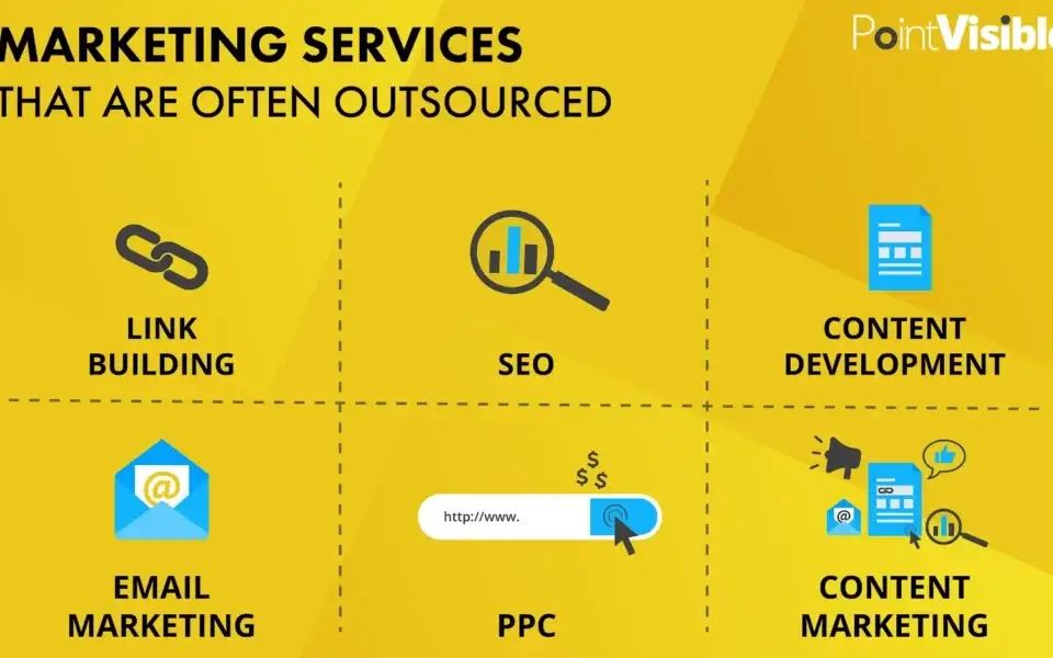 an image showing the common outsourced marketing services including link building, seo, content development, email marketing, ppc, and content marketing. these services can help businesses improve their online presence and reach more customers.