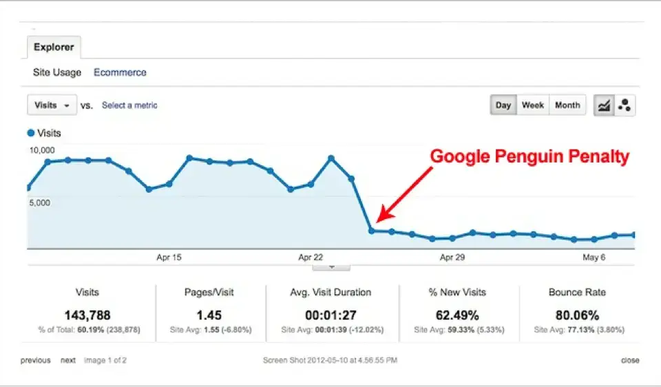 a graph demonstrating the google penguin penalty effect