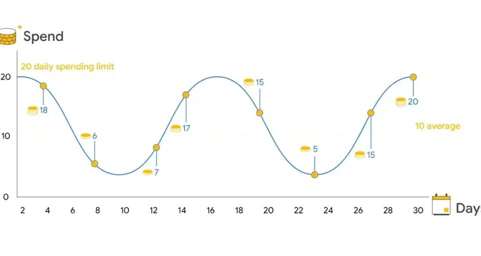 Line graph showing 'Spend' over 'Days', illustrating daily spending fluctuations and limits. Important for understanding why Search Engine Marketing is effective.