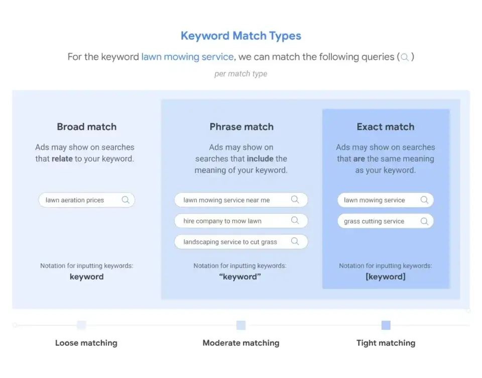 a visual representation of keyword match types for the keyword "lawn mowing service". the image shows three different match types - broad match, phrase match, and exact match. broad match is a loose matching option, while phrase match offers moderate matching, and exact match is the tightest matching option. 