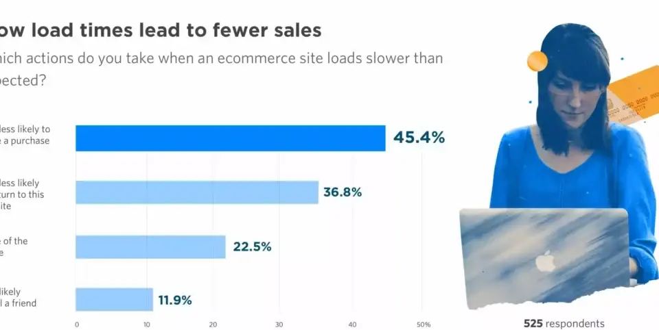 Bar chart showing website statistics: 45.4% less likely to purchase, 36.8% less likely to return due to slow load times.
