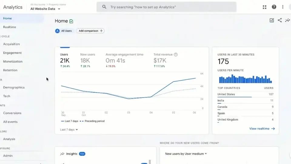 Google Analytics dashboard showing website statistics for users, revenue, and engagement, vital for how to invest in digital marketing.