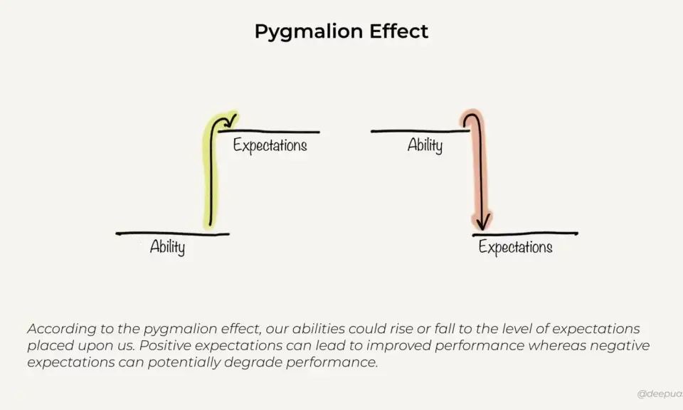 an illustration depicting the pygmalion effect, which shows how people's performance can be influenced by the expectations others have of them. the image suggests that when others have high expectations of someone, their performance tends to improve, while low expectations can lead to poorer performance.