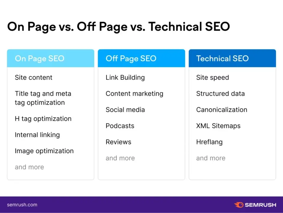 A Semrush chart comparing On-Page, Off-Page, and Technical SEO factors vital for dentists to spend on marketing.