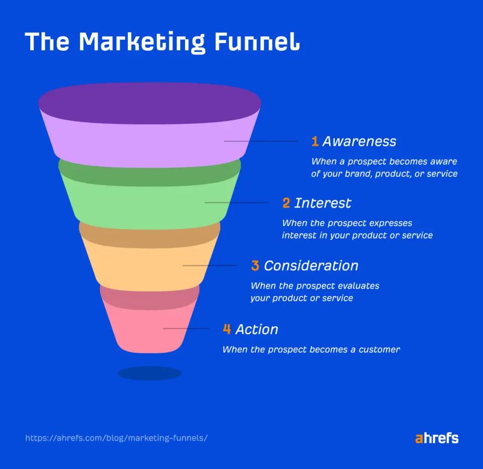 a visual representation of a marketing funnel with four levels: awareness, interest, consideration, and action. the funnel starts wide at the top and narrows down towards the bottom, indicating the decreasing number of potential customers at each stage. the top level, awareness, is the broadest and includes everyone who is aware of the brand or product. the interest level includes those who have shown some interest in the product or service. the consideration level is where potential customers evaluate whether the product or service is right for them. finally, the bottom level, action, is where customers make a purchase or take some other desired action. 