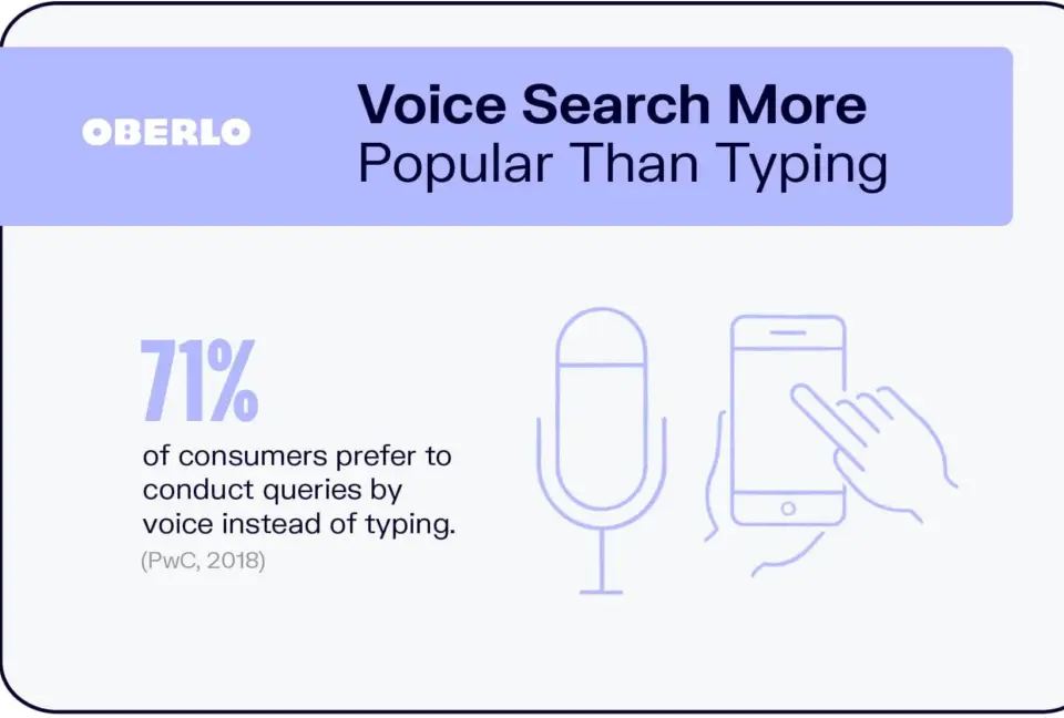Infographic showing 71% of consumers prefer voice search over typing, highlighting its importance for off-page SEO.