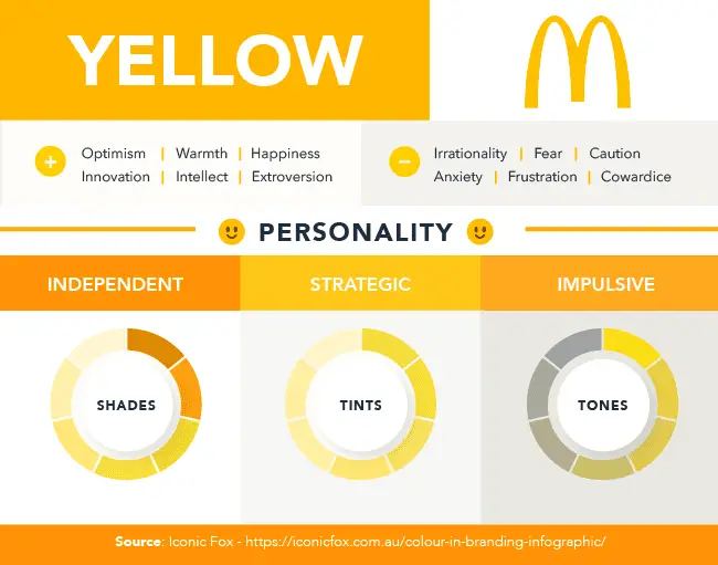 Infographic showing yellow color psychology, including positive and negative emotions, personality traits like strategic, and color variations. Relevant for CVR marketing.