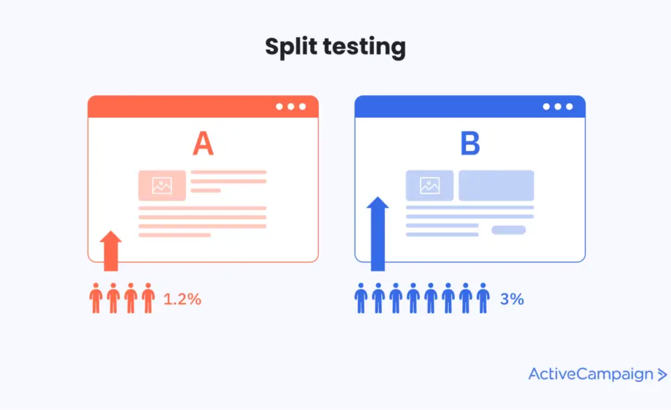 Split testing illustration showing two website versions, A and B, with B demonstrating a higher CVR marketing rate of 3%.