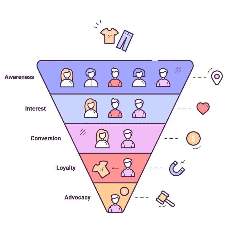 Marketing funnel illustration showing stages: Awareness, Interest, Conversion, Loyalty, and Advocacy, with people icons demonstrating CVR marketing progression.