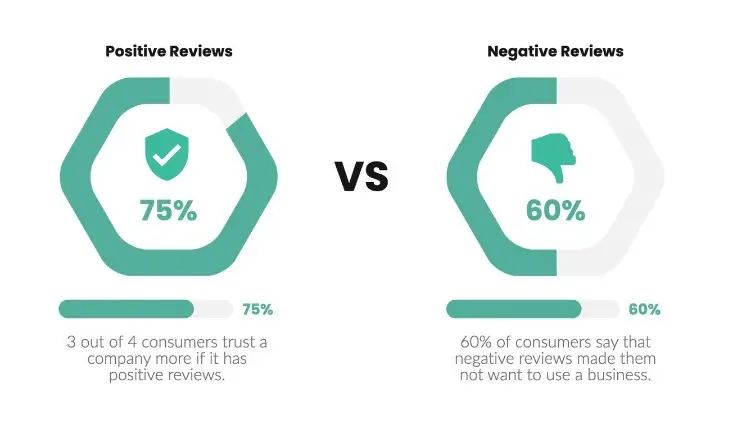 comparison of positive and negative reviews. 3 out of 4 consumers trust a company more with positive reviews, while 60% of consumers are deterred by negative reviews.