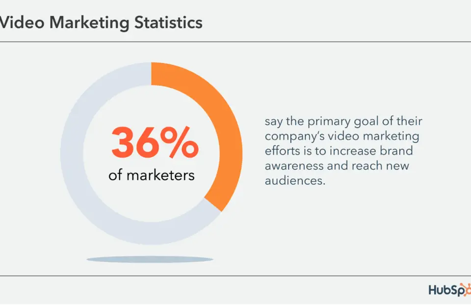 image of video marketing statistics showing that 36% of marketers prioritise increasing brand awareness and reaching new audiences as the main goal for their company's video marketing efforts.