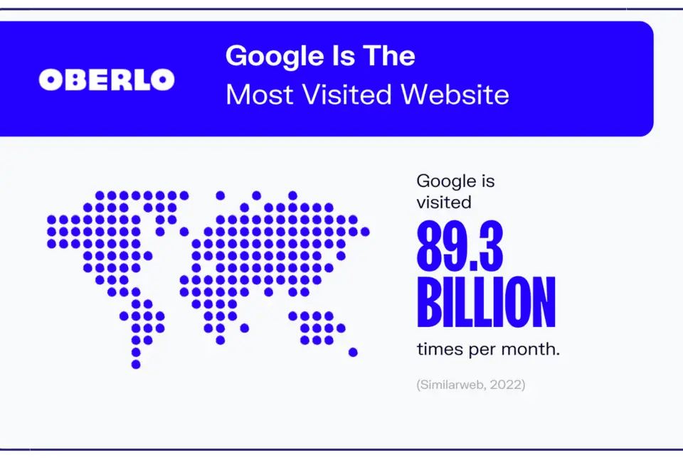the image represents google's widespread popularity as the most frequently visited website globally, 89.3 billion times per month. 
