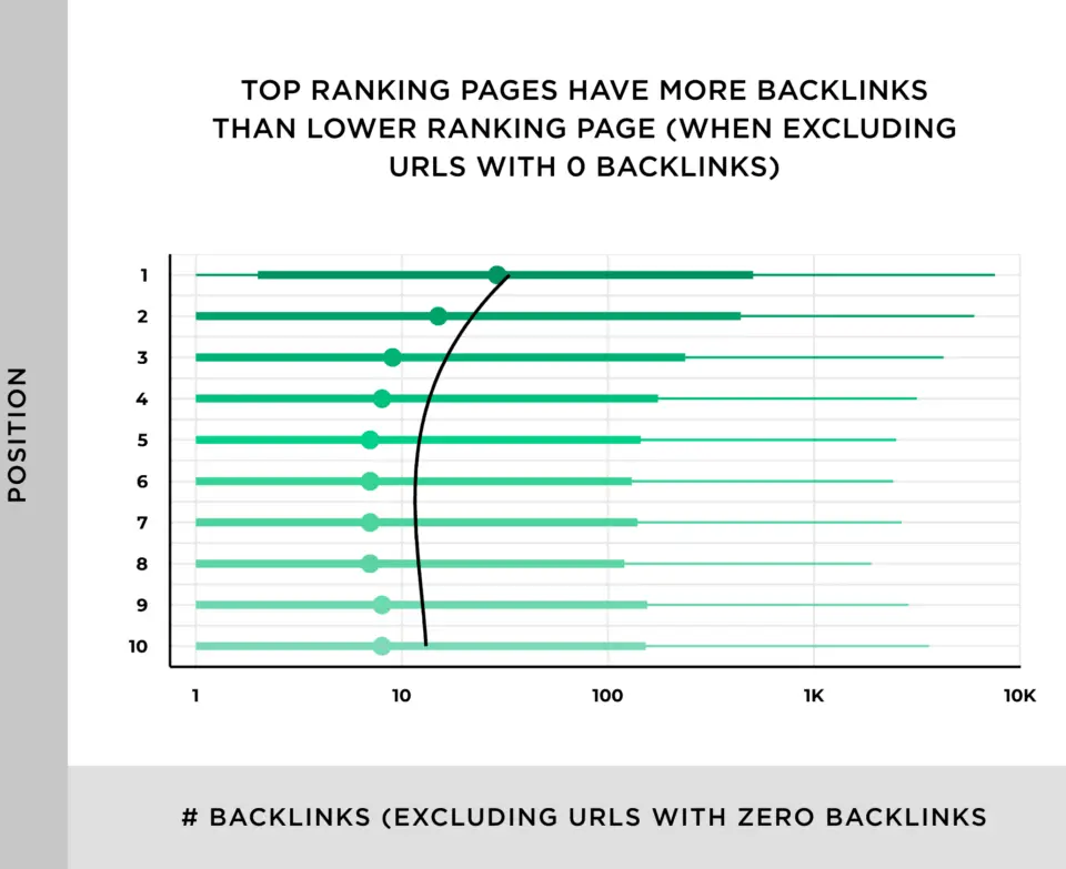 Bar chart illustrating that top-ranking pages have more backlinks, emphasizing the importance of off-page SEO.