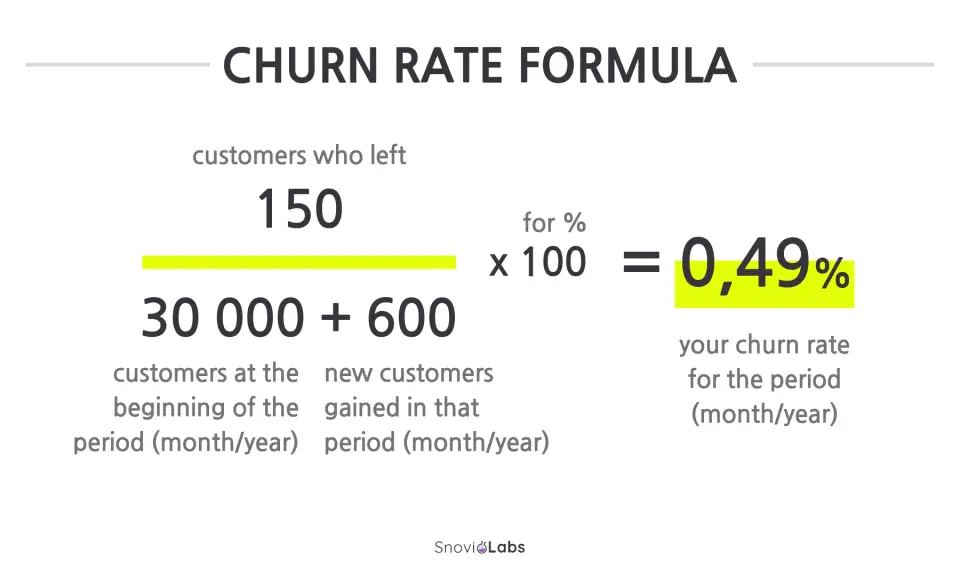 an image of a text block with the churn rate formula. the formula is shown as "150 customers who left divided by 30,000 (total customers at the beginning of the period) plus 600 new customers gained in that period, multiplied by 100, resulting in a churn rate of 0.49% for that period." this formula is used to calculate the percentage of customers who stopped using a service or product during a specific time frame.
