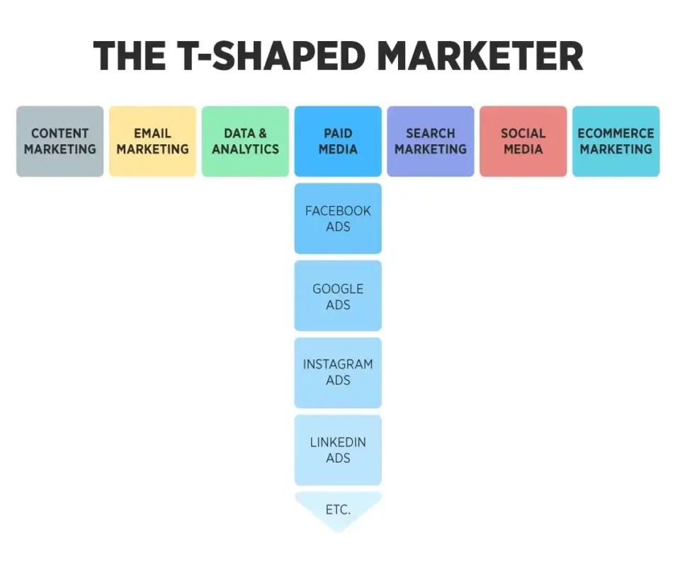 a visual representation of the skills and areas of expertise of a t-shaped marketer. the graphic displays a t-shaped figure with various marketing specialties written on it, including content marketing, email marketing, data & analytics, paid media, facebook ads, google ads, instagram ads, linkedin ads, search marketing, social media, and e-commerce marketing. the figure is meant to represent the diverse skill set and knowledge base of a well-rounded marketer.